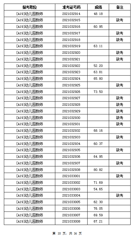 2021年岳阳汨罗市教育系统招聘教师笔试成绩公示(图35)