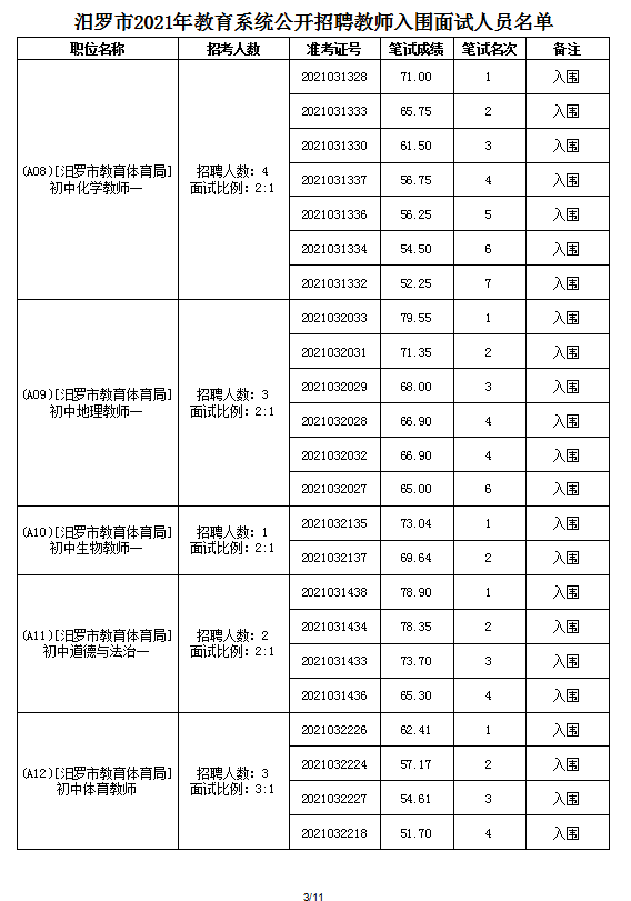 2021年汨罗市教育系统公开招聘教师面试方案及入围面试人员名单(图11)