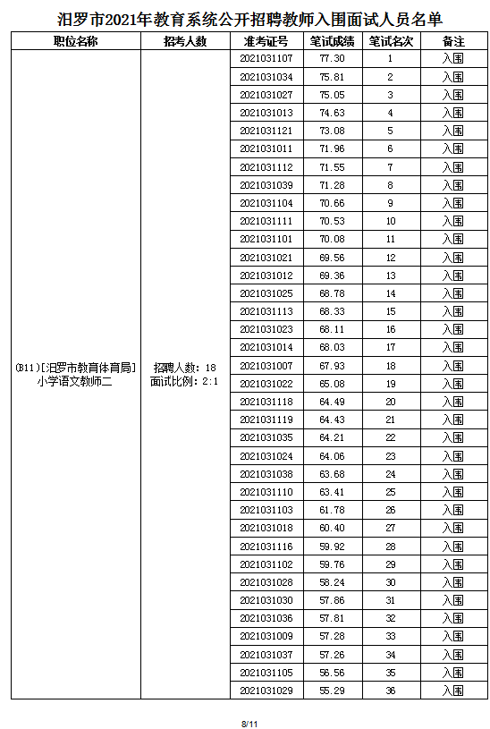 2021年汨罗市教育系统公开招聘教师面试方案及入围面试人员名单(图16)