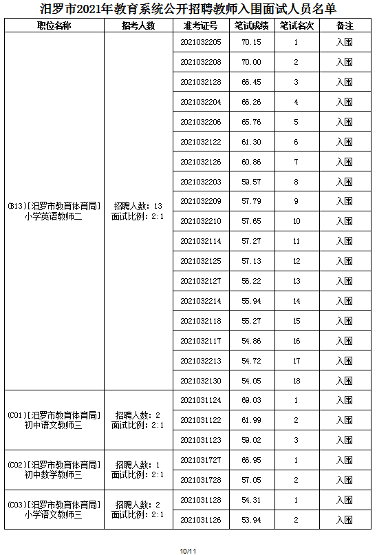 2021年汨罗市教育系统公开招聘教师面试方案及入围面试人员名单(图18)