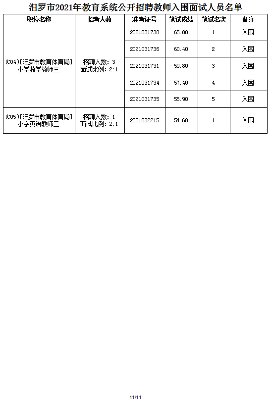 2021年汨罗市教育系统公开招聘教师面试方案及入围面试人员名单(图19)