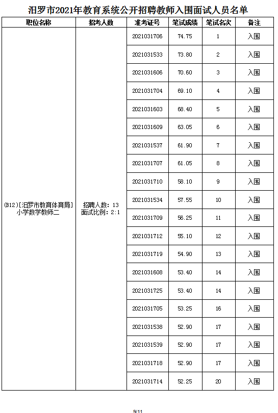 2021年汨罗市教育系统公开招聘教师面试方案及入围面试人员名单(图17)