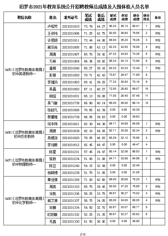 2021年汨罗市教育系统公开招聘教师入围面试人员总成绩公示及体检通知(图4)