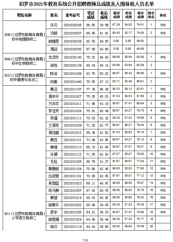 2021年汨罗市教育系统公开招聘教师入围面试人员总成绩公示及体检通知(图9)