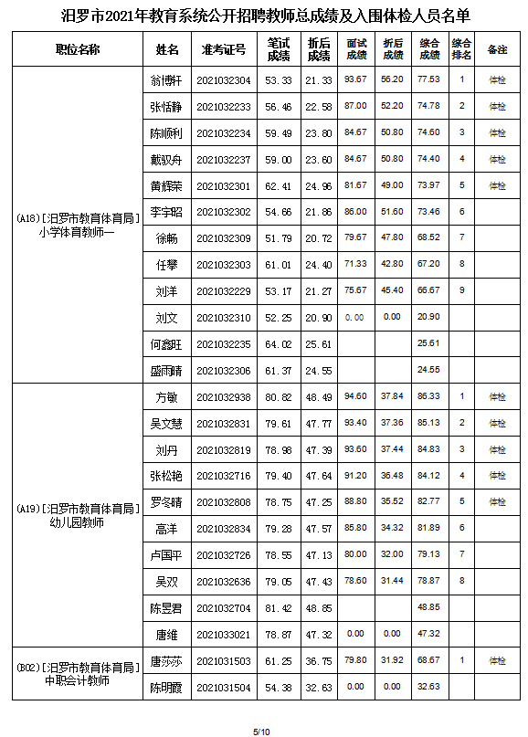 2021年汨罗市教育系统公开招聘教师入围面试人员总成绩公示及体检通知(图7)