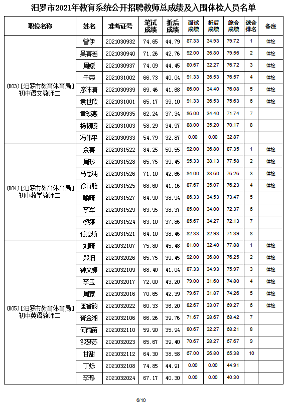 2021年汨罗市教育系统公开招聘教师入围面试人员总成绩公示及体检通知(图8)