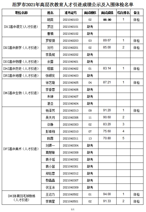 汨罗市2021年高层次教育人才引进成绩公示及体检通知(图2)