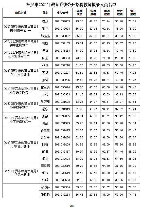 2021年汨罗市教育系统公开招聘教师拟录人员公示(图3)