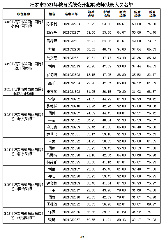 2021年汨罗市教育系统公开招聘教师拟录人员公示(图4)