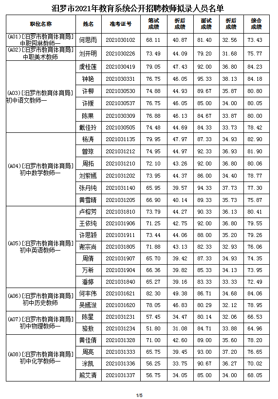 2021年汨罗市教育系统公开招聘教师拟录人员公示(图2)