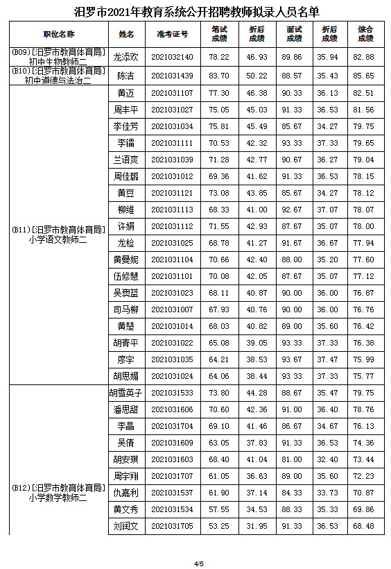 2021年汨罗市教育系统公开招聘教师拟录人员公示(图5)