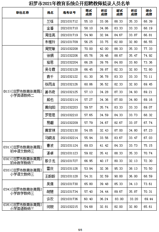 2021年汨罗市教育系统公开招聘教师拟录人员公示(图6)