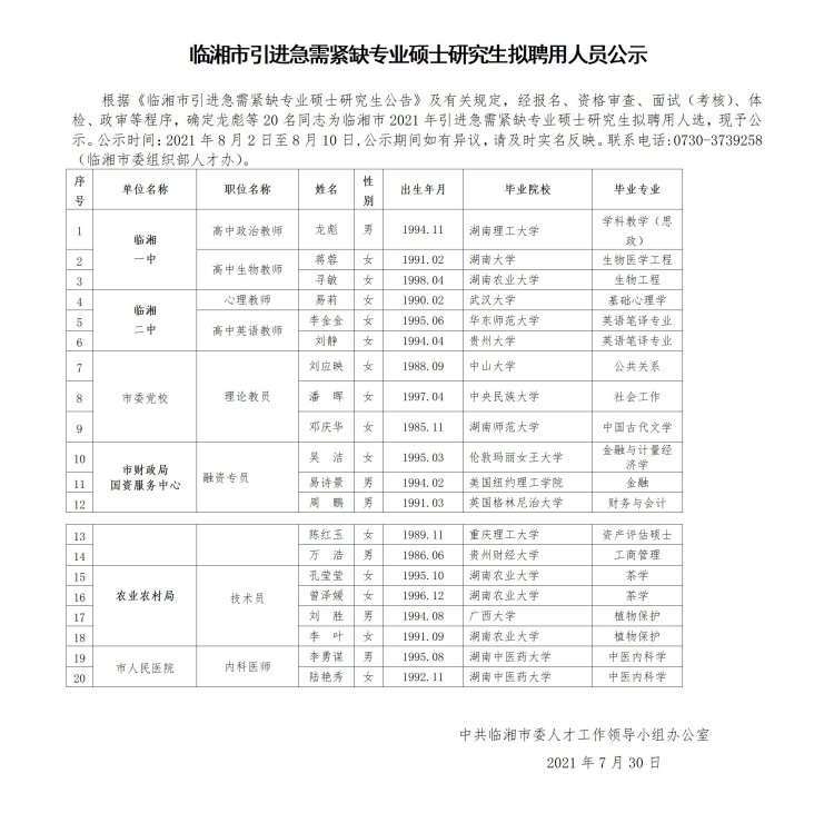 2021岳阳临湘市引进急需紧缺专业硕士研究生拟聘用人员公示(图1)