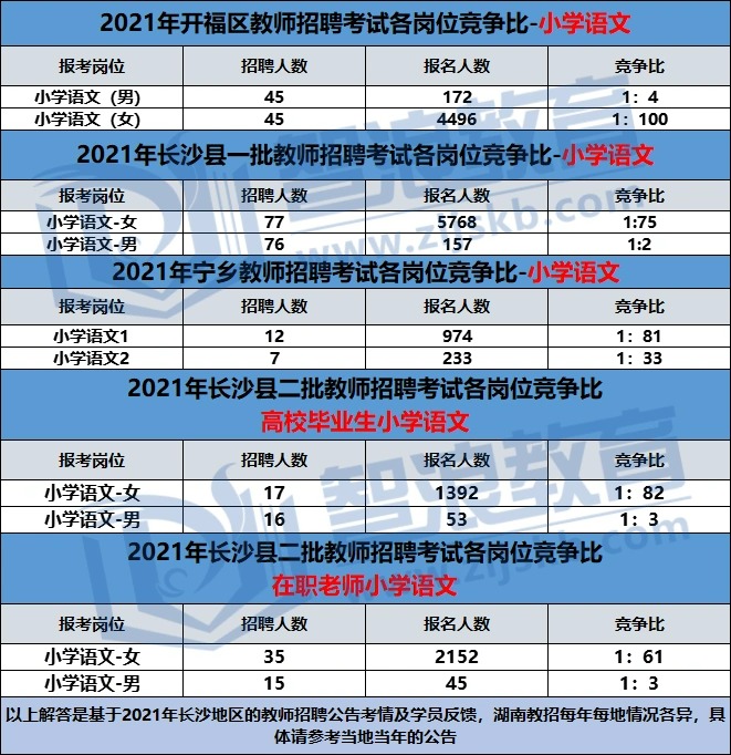 长沙每年招聘人数最多的学科，竞争比公布(图1)