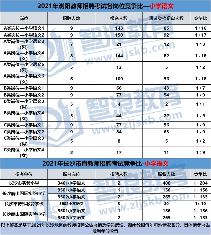 长沙每年招聘人数最多的学科，竞争比公布(图3)