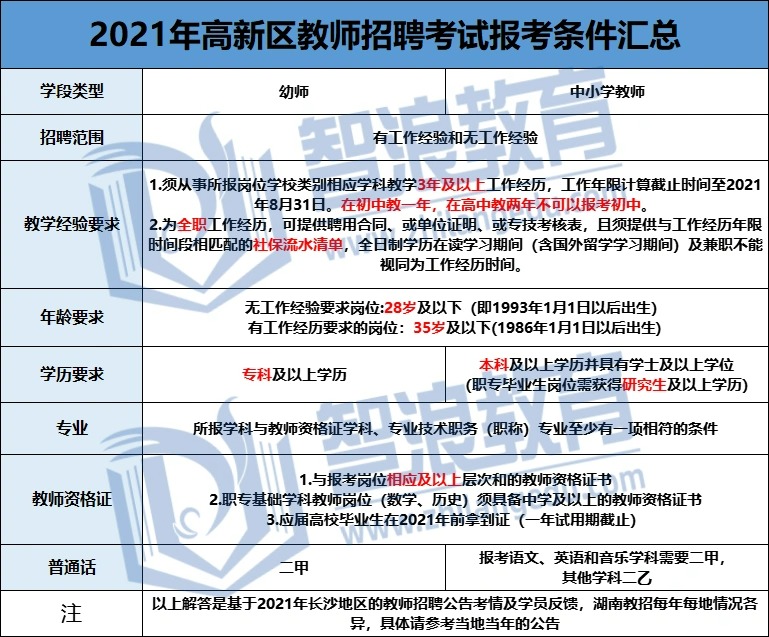  没有教学经验也可以成为长沙高新区教师！(图2)