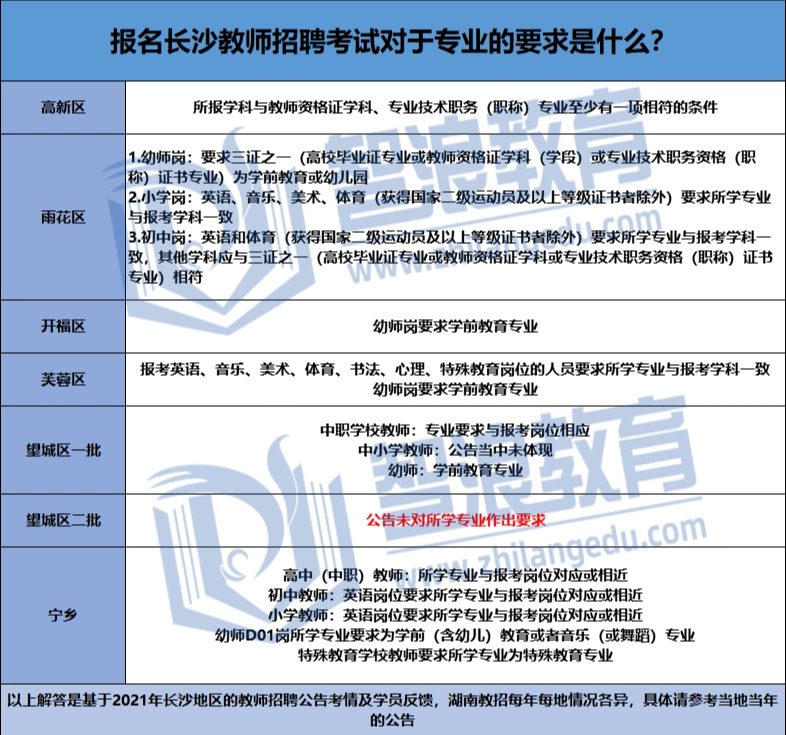 你的专业可以参加长沙教师考编吗？考编必看(图2)