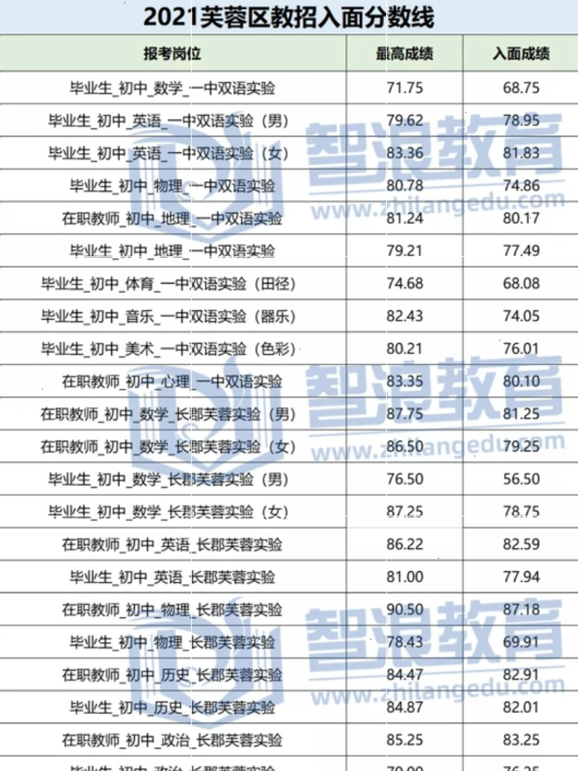 备战2022年长沙教师考编，考试内容早知道！(图6)