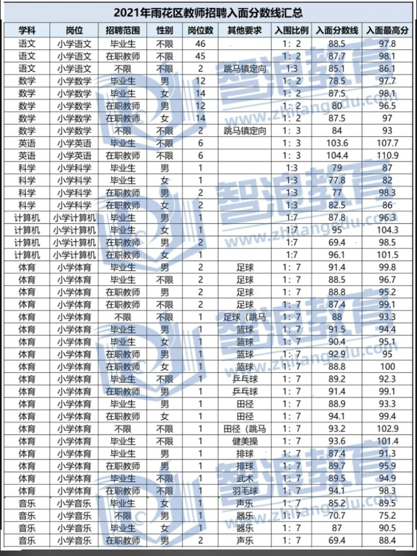 备战2022年长沙教师考编，考试内容早知道！(图5)