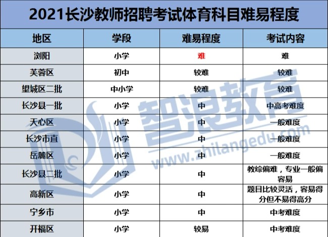 长沙体育教师编制如何有效备考！(图2)