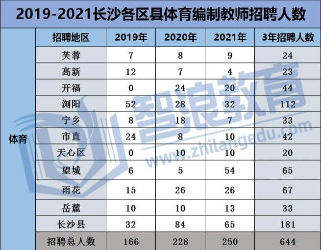 长沙体育教师编制如何有效备考！(图3)