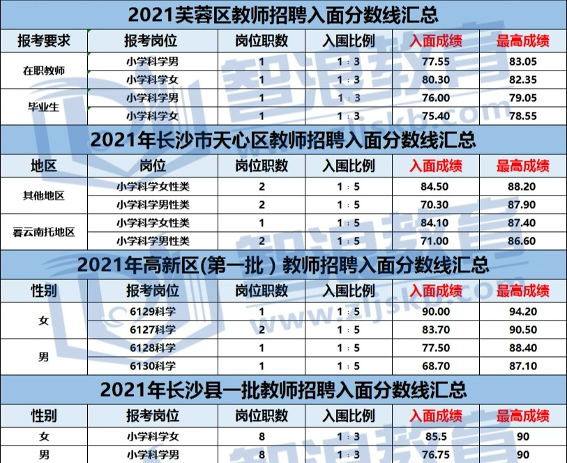 考长沙科学教师编制，需要70+才能入面？(图3)