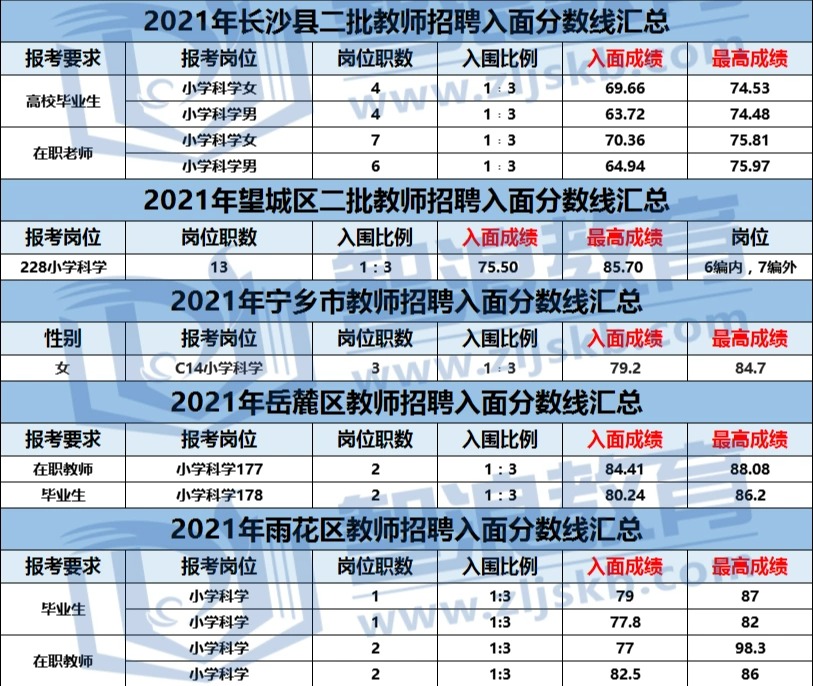 考长沙科学教师编制，需要70+才能入面？(图2)