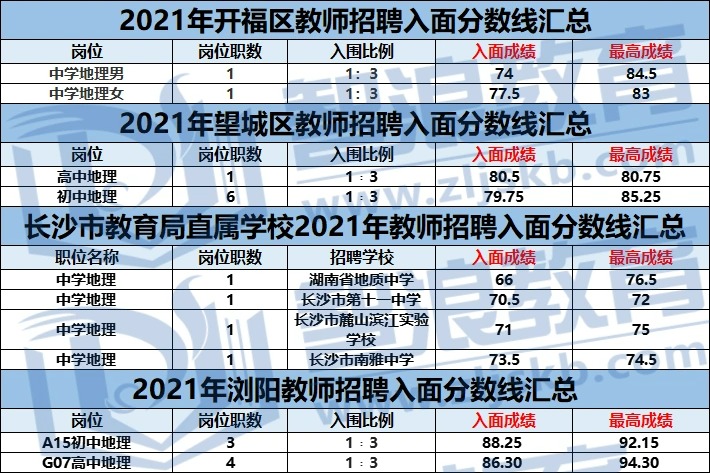 考长沙地理教师编制，这个区上岸更容易(图1)