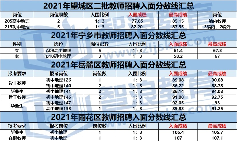 考长沙地理教师编制，这个区上岸更容易(图3)