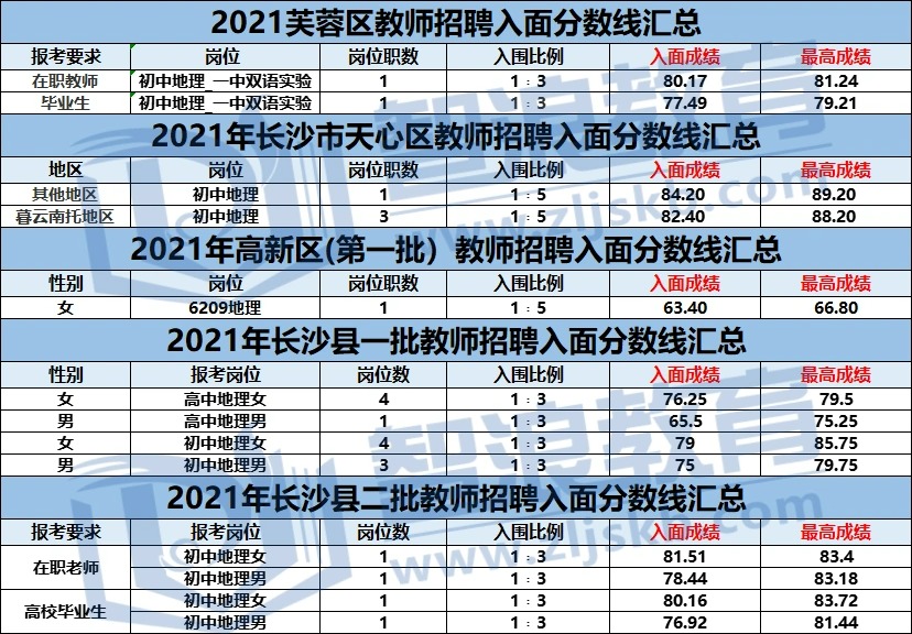 考长沙地理教师编制，这个区上岸更容易(图2)