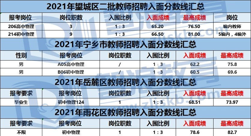 考长沙物理教师编制，这个区分数线最低！(图1)