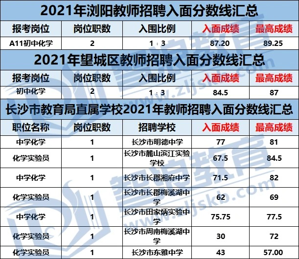 长沙化学教师编制考试这个区要90+才能入面(图2)