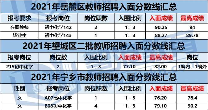 长沙化学教师编制考试这个区要90+才能入面(图3)