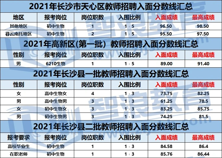 考长沙生物教师编制，这个区分数线100+(图1)