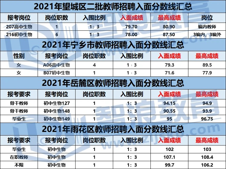 考长沙生物教师编制，这个区分数线100+(图2)