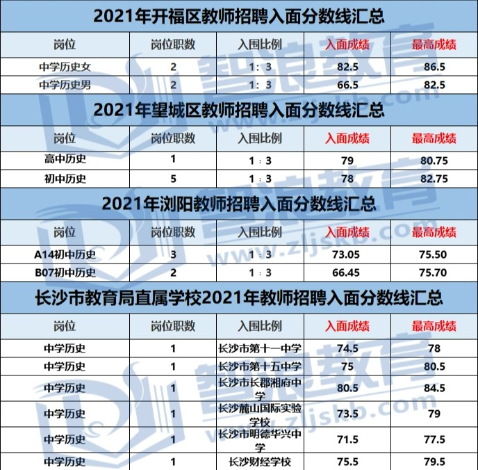 考长沙有编制的历史老师，需达到这个分数！(图1)