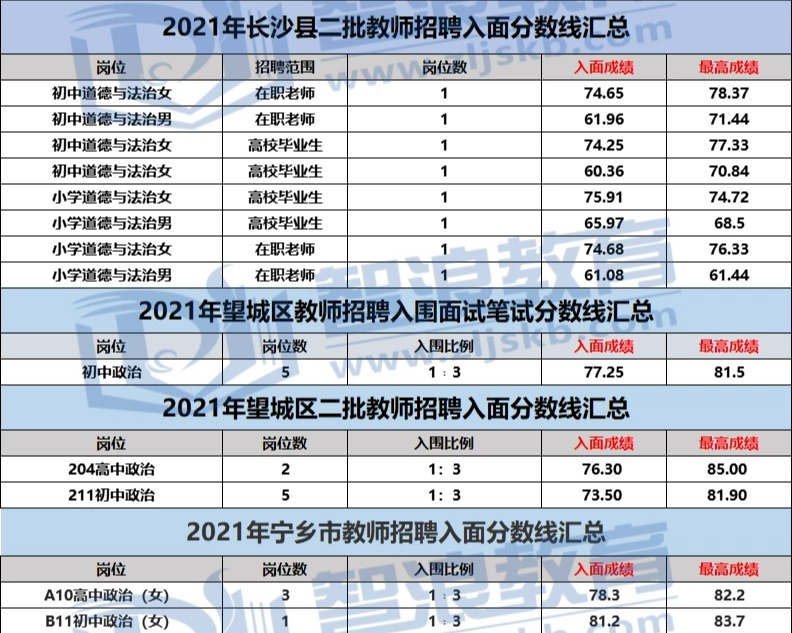 达到这个分数才可成为长沙有编制的政治老师(图2)