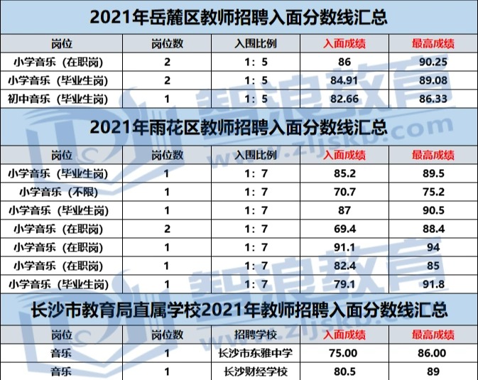 成为长沙有编制的音乐老师，要达到这个分数(图1)