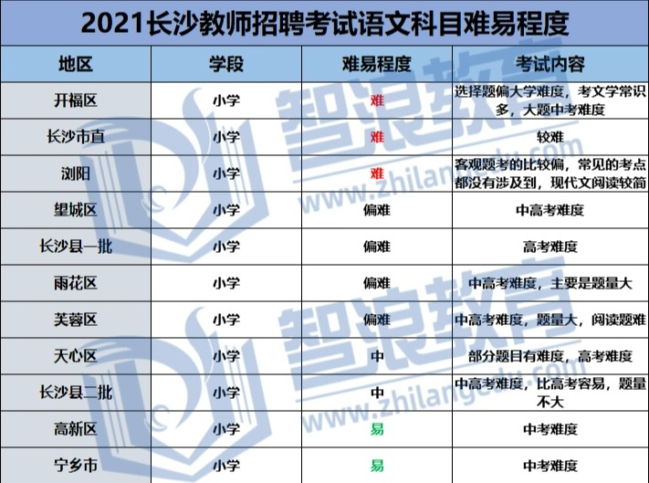 考长沙哪个区的语文老师，上岸更容易？(图1)