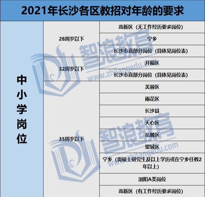 30岁了，还能考长沙教师编制吗?(图2)