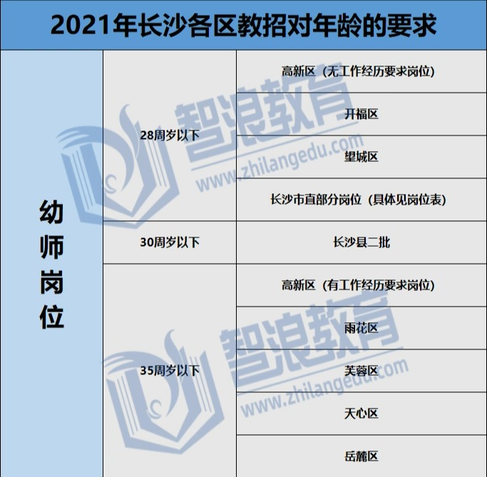 30岁了，还能考长沙教师编制吗?(图3)