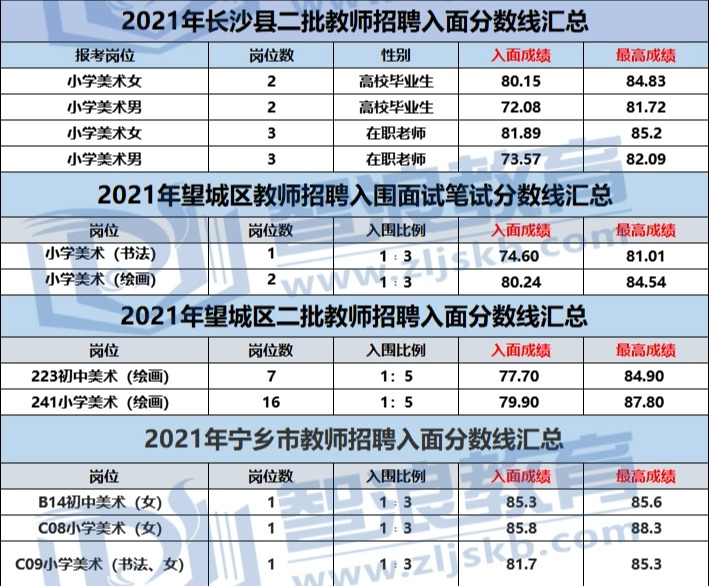 长沙美术岗位笔试分数66分+，才能够进面试(图1)