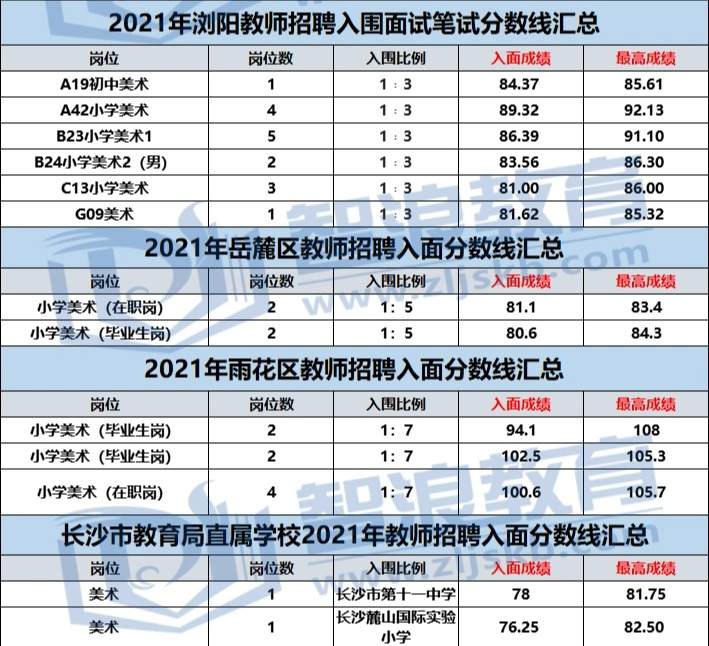 长沙美术岗位笔试分数66分+，才能够进面试(图2)