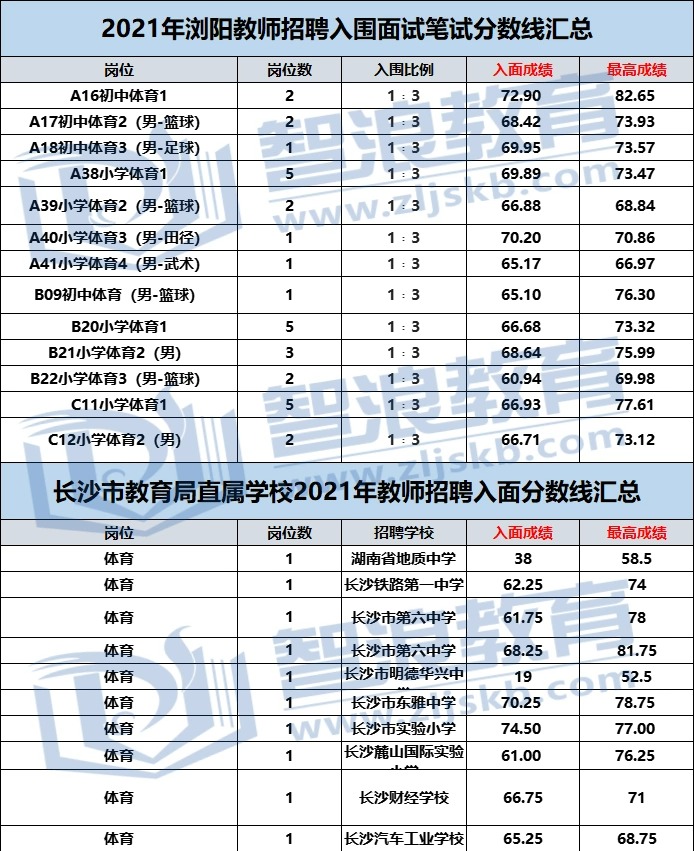 成为长沙有编制的体育老师，要达到这个分数(图1)