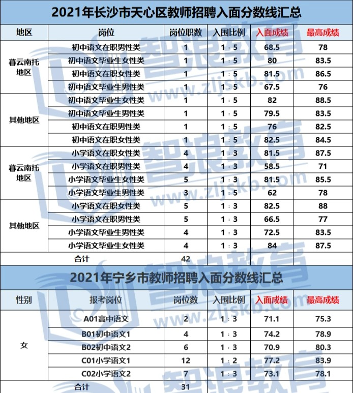 成为长沙有编制的语文老师需要达到这个分数(图5)