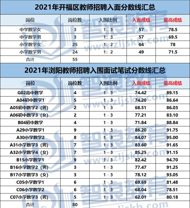 成为长沙有编制的数学老师，要达到这个分数(图6)