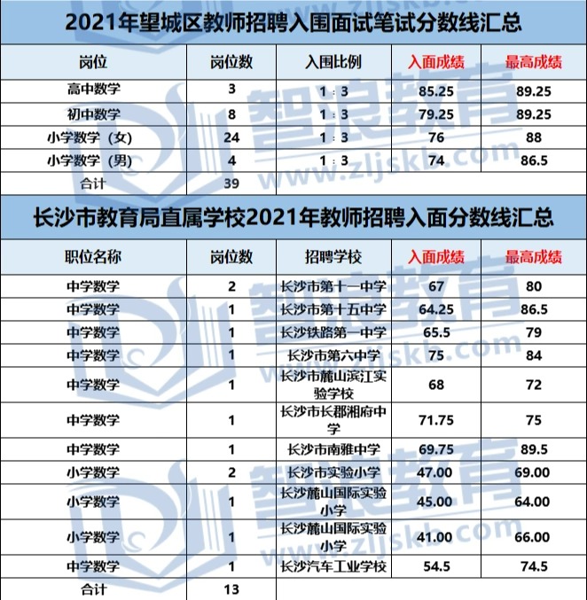 成为长沙有编制的数学老师，要达到这个分数(图3)