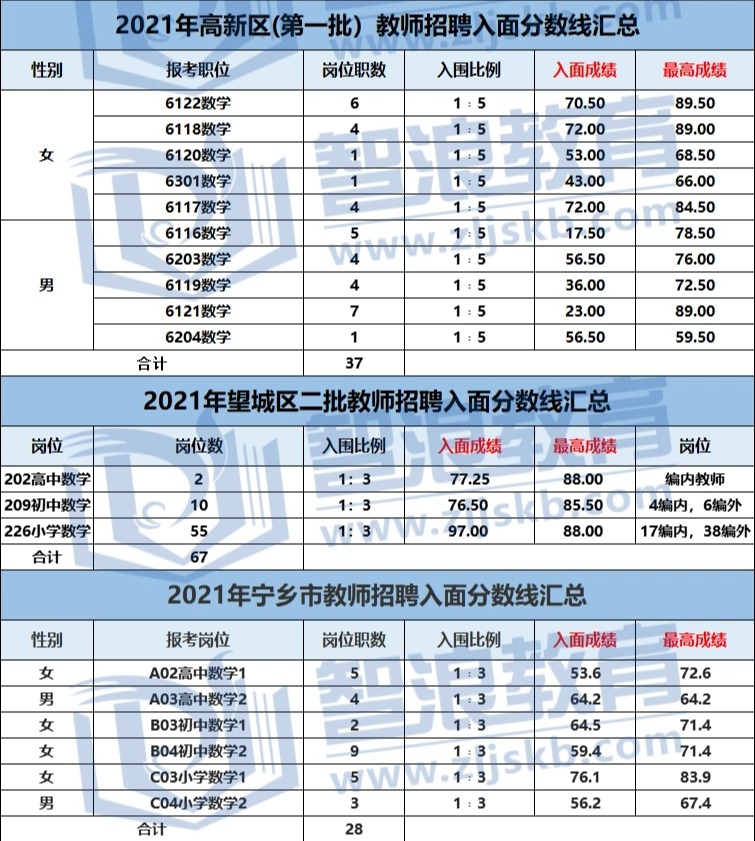 成为长沙有编制的数学老师，要达到这个分数(图4)