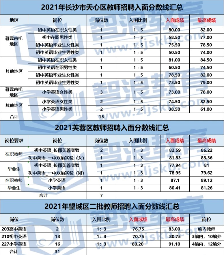 笔试多少分才能成为长沙有编制的英语老师？(图1)