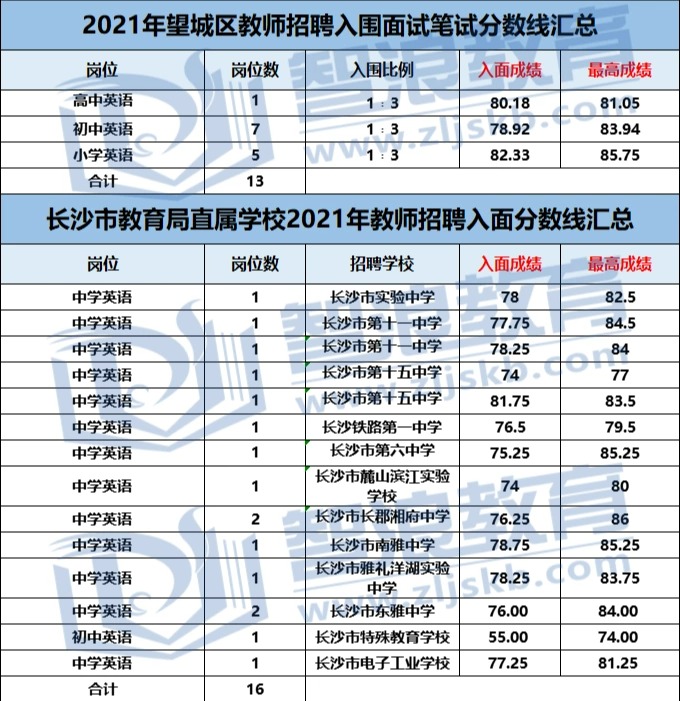 笔试多少分才能成为长沙有编制的英语老师？(图3)